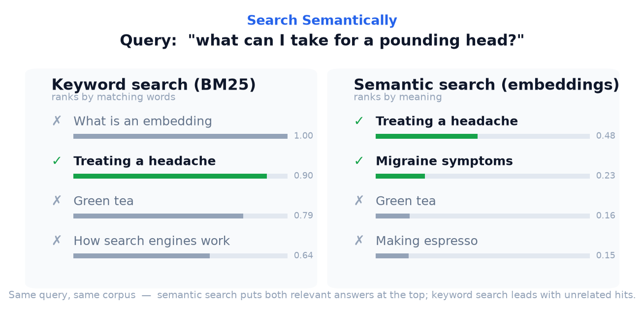 Keyword search vs semantic search on the same query — semantic ranks the relevant documents first